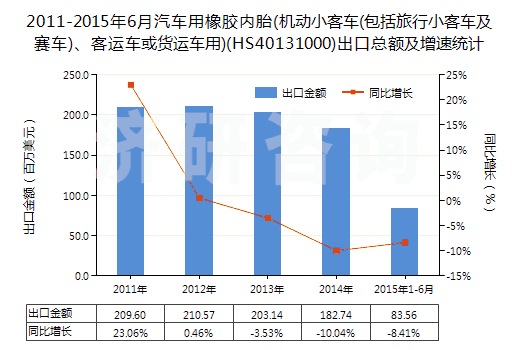 2011-2015年6月汽車用橡膠內(nèi)胎(機(jī)動(dòng)小客車(包括旅行小客車及賽車)、客運(yùn)車或貨運(yùn)車用)(HS40131000)出口總額及增速統(tǒng)計(jì)